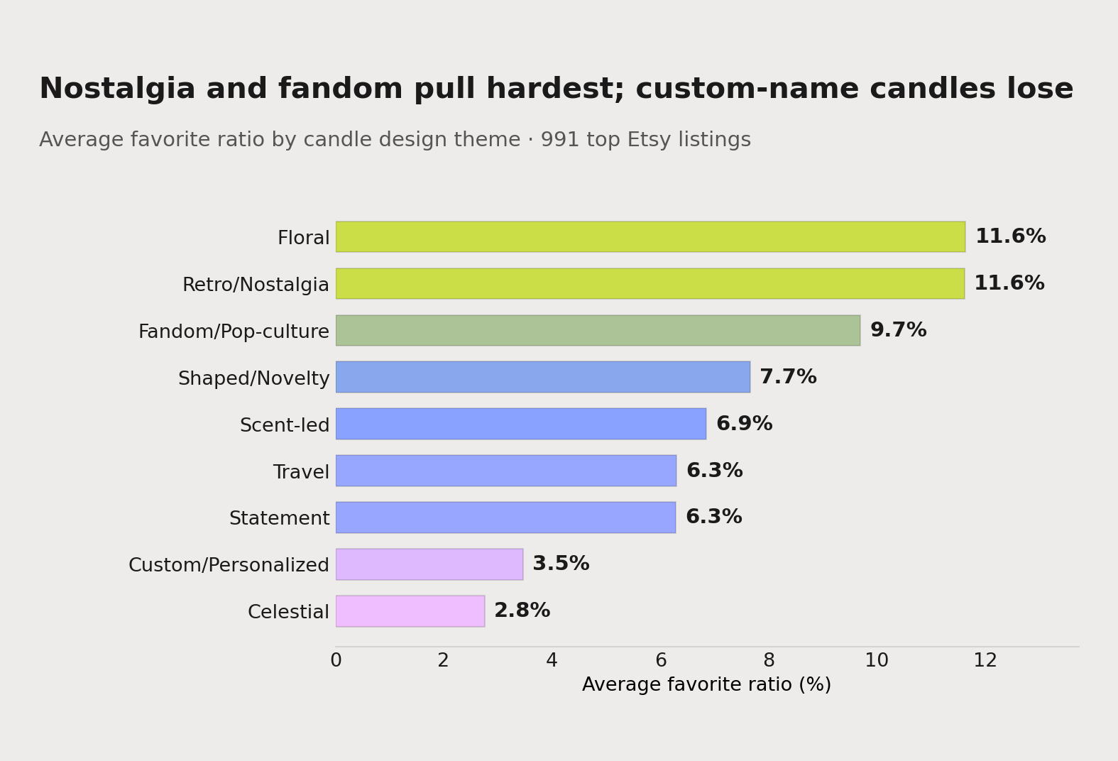 What actually gets saved on candles: average favorite ratio by design theme, from a study of 991 top Etsy listings. Nostalgia (11.6%), fandom (9.7%) and shaped novelty (7.7%) top the board; custom name and photo candles sit at 3.5%, below the 4.2% median.
