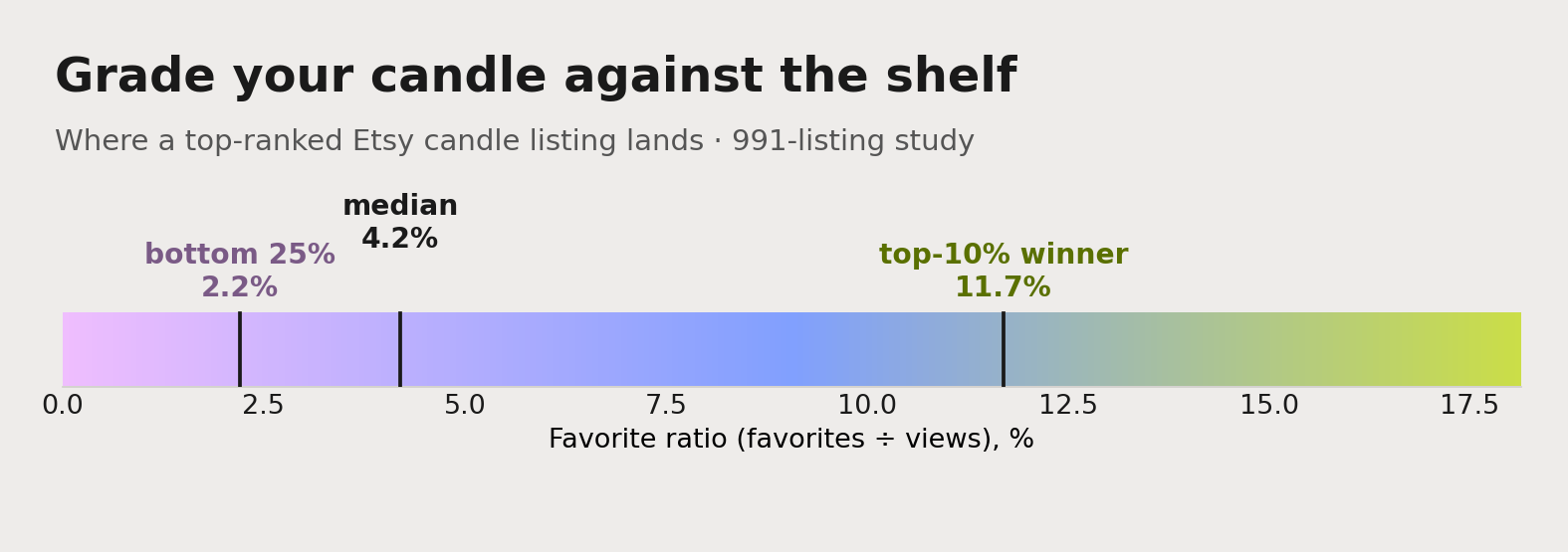 The Etsy candle favorite-ratio benchmark: the median listing sits at 4.2%, the bottom quarter at 2.2%, and a genuine top-10% winner reaches 11.8% or higher.