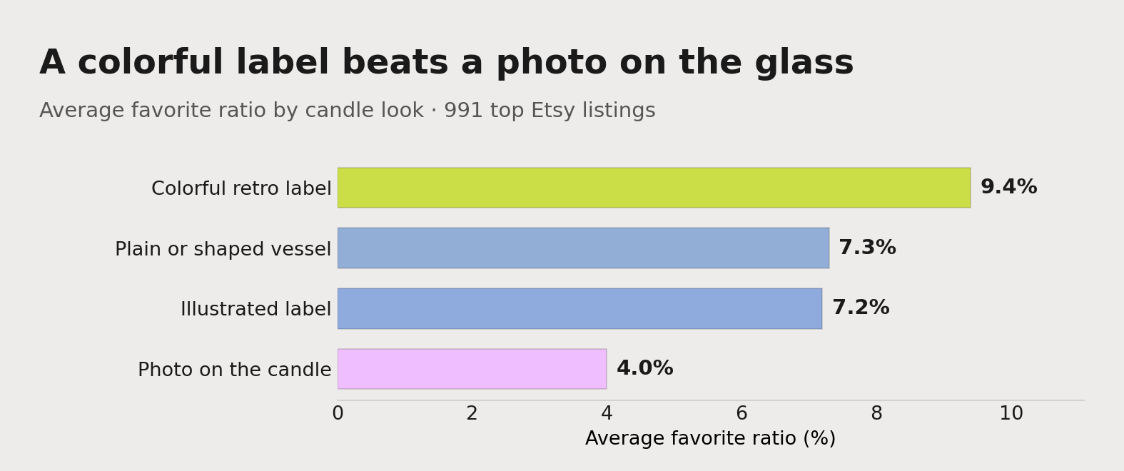 Average favorite ratio by candle look: a colorful retro label pulls 9.4%, a plain or shaped vessel 7.3%, an illustrated label 7.2%, and a photo printed on the candle just 4.0% — the worst look on the shelf.