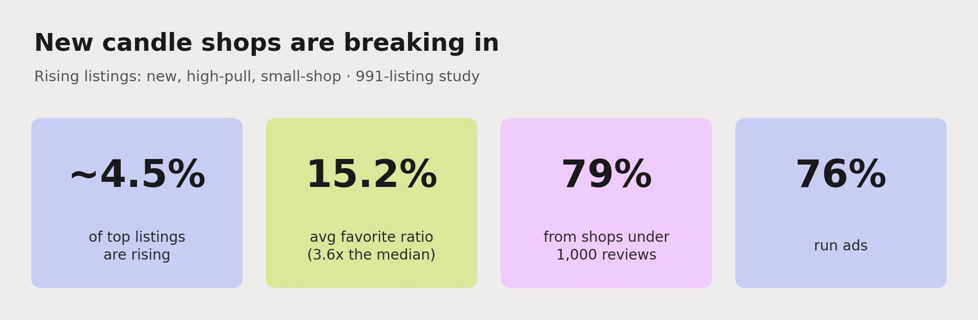 New candle shops are breaking in: about 4.5% of top listings are rising, they average a 15.2% favorite ratio (about 3.6 times the median), 79% come from shops with under 1,000 reviews, and 76% run ads.