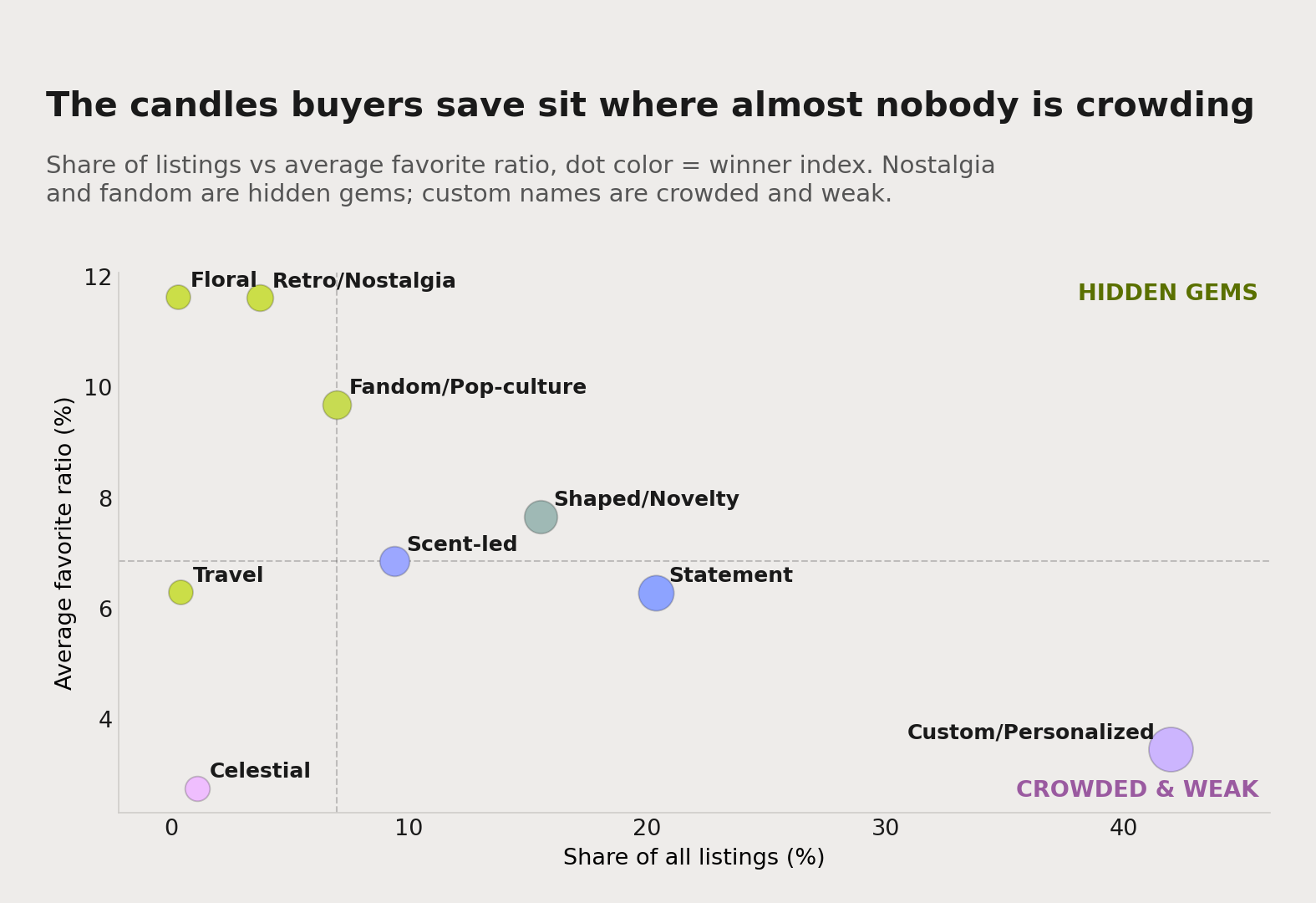 A quadrant chart of candle themes plotting share of listings against average favorite ratio. Nostalgia and fandom sit top-left as hidden gems (low supply, high pull); custom/personalized sits bottom-right, crowded and weak.