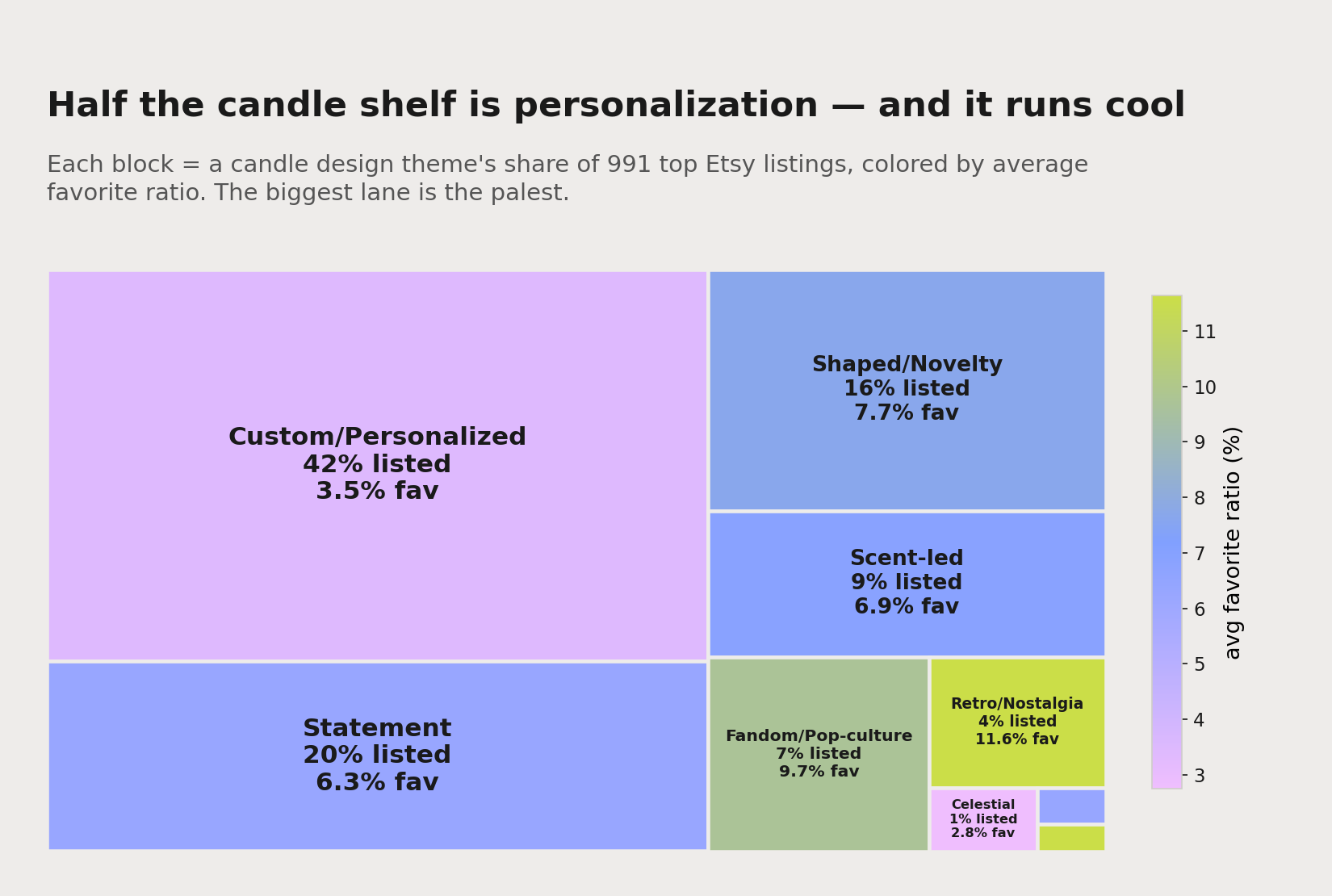 A treemap of candle design themes: each block sized by its share of listings and colored by average favorite ratio. Custom/personalized is a giant cool-toned block taking up nearly half the shelf; nostalgia and fandom are tiny bright blocks.