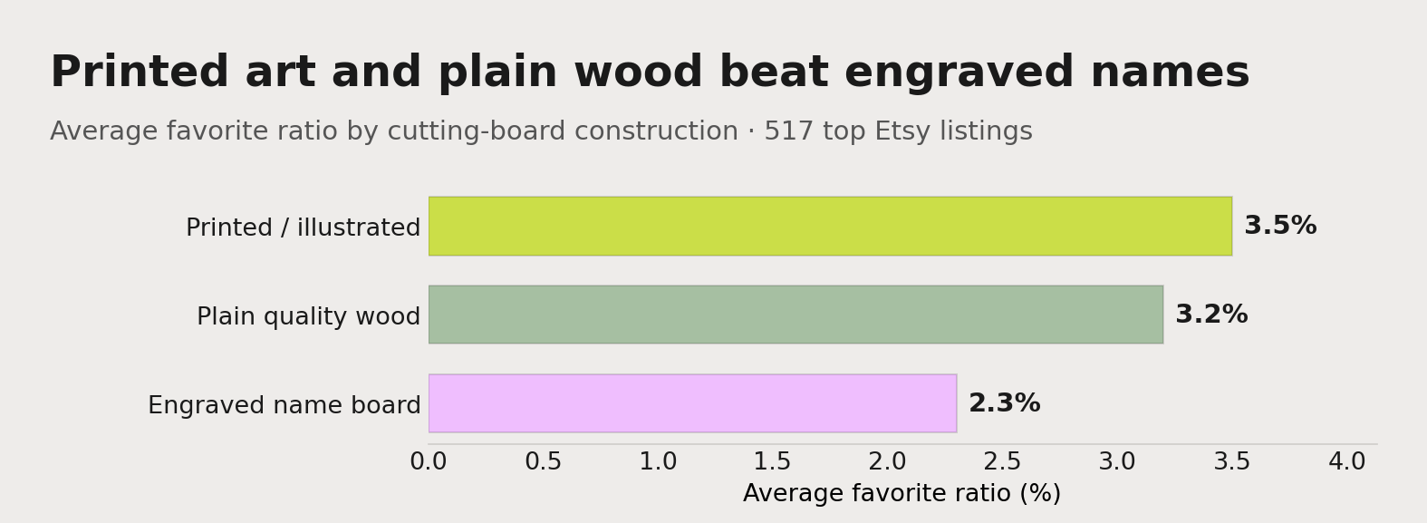 Average favorite ratio by cutting board construction, from a study of 517 top Etsy listings. Printed/illustrated boards (3.5%) and plain quality wood (3.2%) top the board; engraved name boards, nearly half the shelf, sit at the bottom at 2.3%.