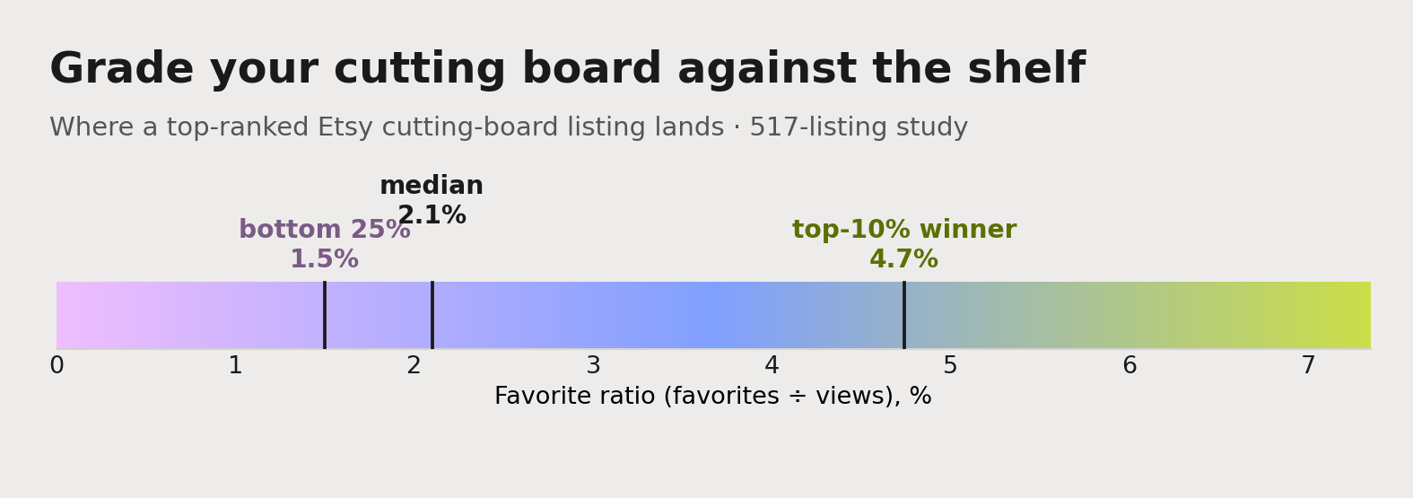 The Etsy cutting board favorite-ratio benchmark: the median listing sits at 2.1%, the bottom quarter at 1.5%, and a genuine top-10% winner reaches 4.7% or higher.