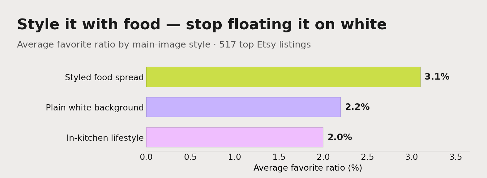 Average favorite ratio by cutting board main-image style: a styled food spread pulls 3.1%, a plain white background 2.2%, and a distant in-kitchen lifestyle scene 2.0% โ the difference is appetite, not the wood.