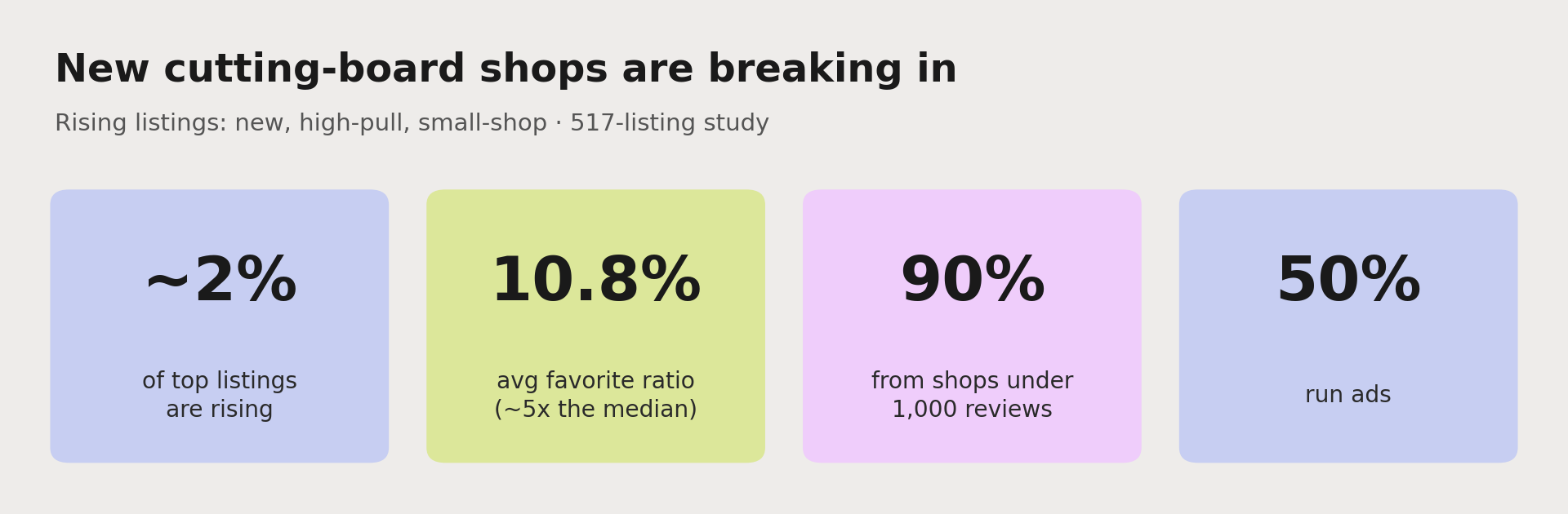 New shops are breaking into cutting boards: about 2% of top listings are rising, they average a 10.8% favorite ratio (about five times the median), 90% come from shops with under 1,000 reviews, and 50% run ads.