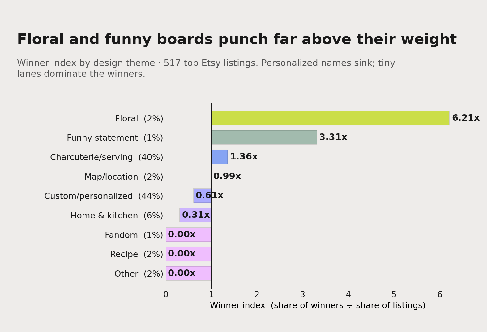 Winner index by cutting board theme across 517 top Etsy listings, ranked. Floral punches 6.2x its shelf share and funny statements 3.3x; charcuterie/serving 1.4x; personalized name boards fall to 0.6x.