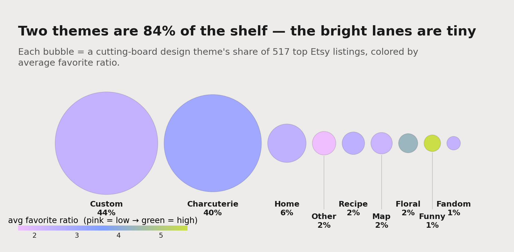 A bubble chart of cutting board design themes: each bubble sized by its share of listings and colored by average favorite ratio. Custom/personalized and charcuterie/serving are two giant blocks; floral and funny statement are tiny bright bubbles.