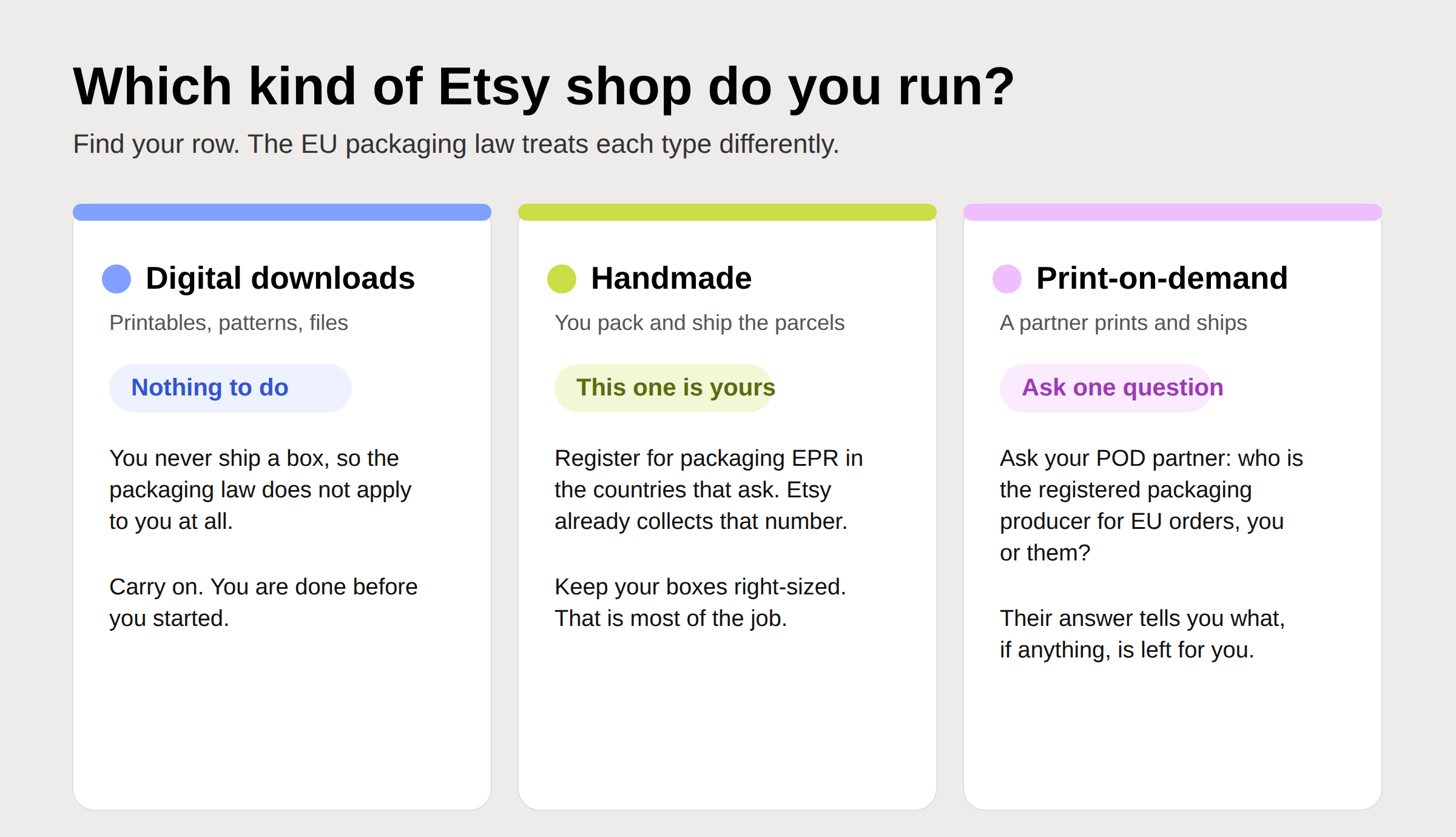 Which kind of Etsy shop do you run: digital, handmade, or print-on-demand, and what each must do
