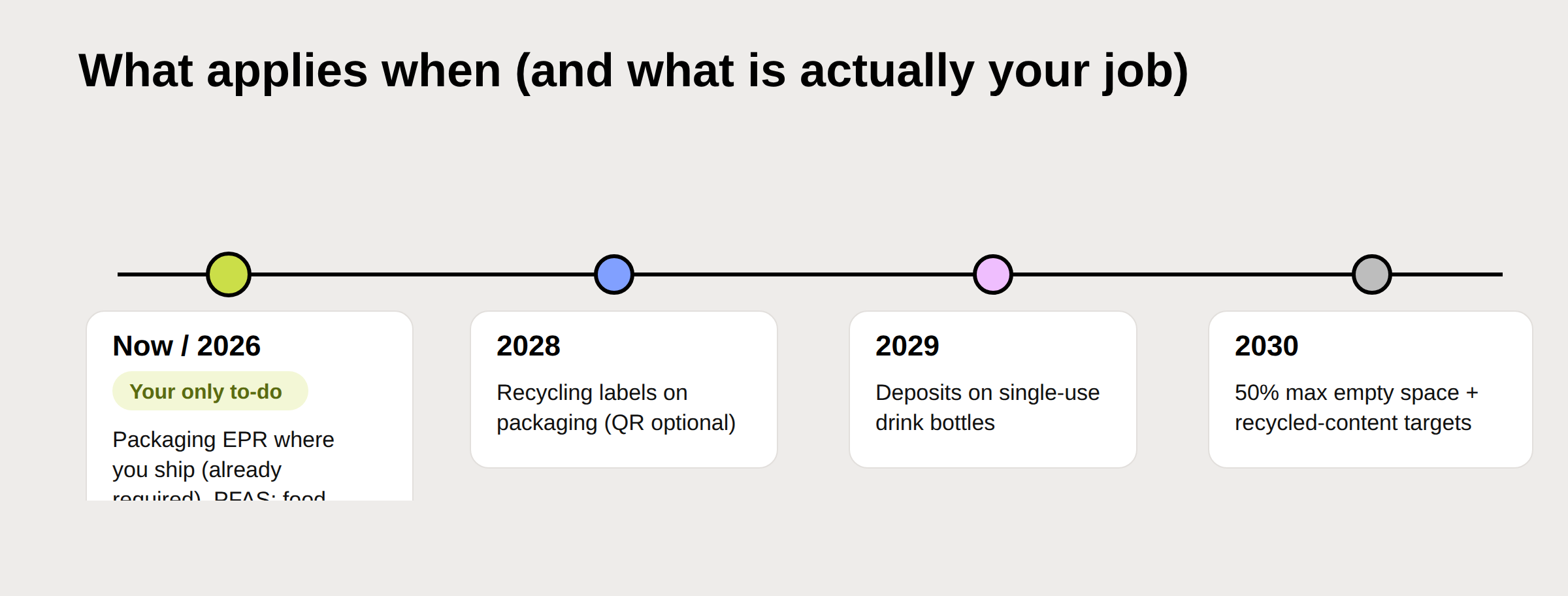 Timeline: 2026 packaging EPR is your only real to-do, 2028 labels, 2029 deposits, 2030 the 50% empty-space and recycled-content rules