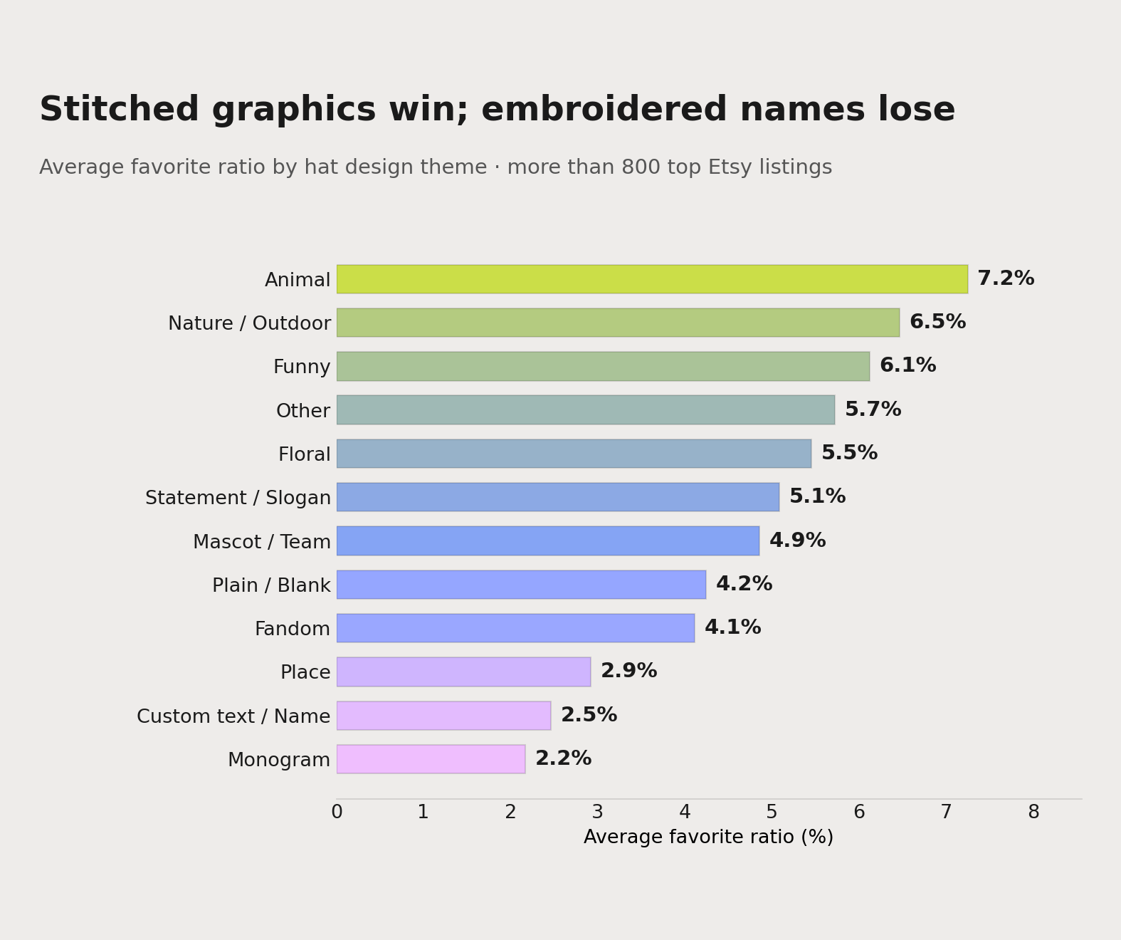 Average favorite ratio by hat design theme, from a study of more than 800 top Etsy listings. Animal (7.2%), nature and outdoor (6.5%) and funny (6.1%) top the board; custom names sit near the bottom and monograms sit dead last.