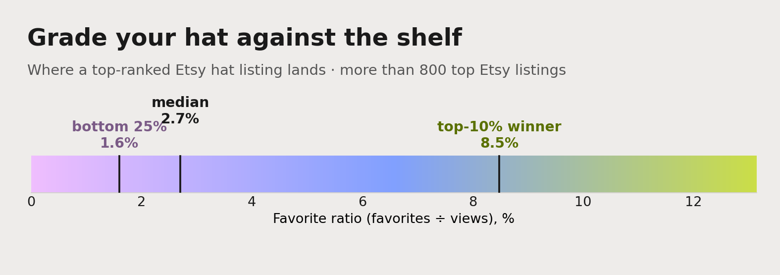 The Etsy hat favorite-ratio benchmark: the median listing sits at 2.7%, the bottom quarter at 1.6%, and a genuine top-10% winner reaches 8.5% or higher.