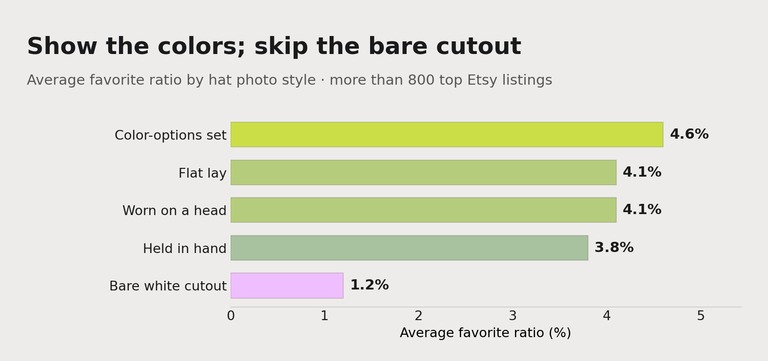 Average favorite ratio by hat photo style: a color-options set pulls 4.6%, worn on a head 4.1%, a flat lay 4.1%, and a bare white cutout just 1.2% — context and color options win.