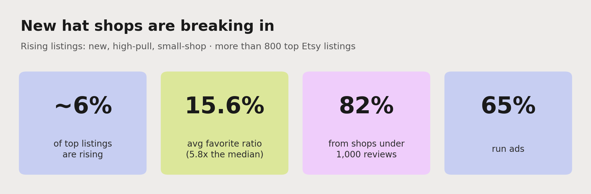 New shops are breaking into hats: about 6% of top listings are rising, they average a 15.6% favorite ratio (about 5.8 times the median), 82% come from shops with under 1,000 reviews, and 65% run ads.