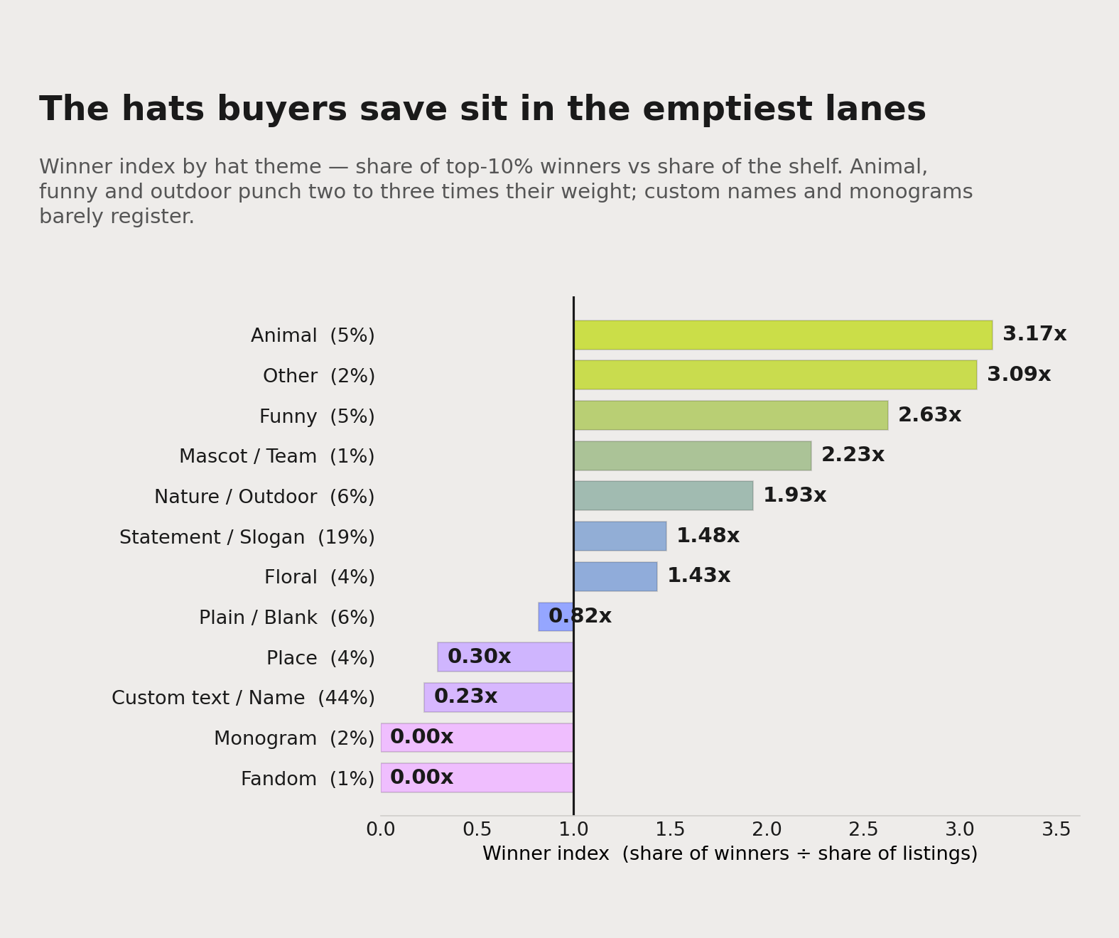 Winner index by hat theme across more than 800 top Etsy listings. Animal, funny and outdoor punch two to three times above their shelf space; custom names deliver just 0.22x and monograms deliver nothing.