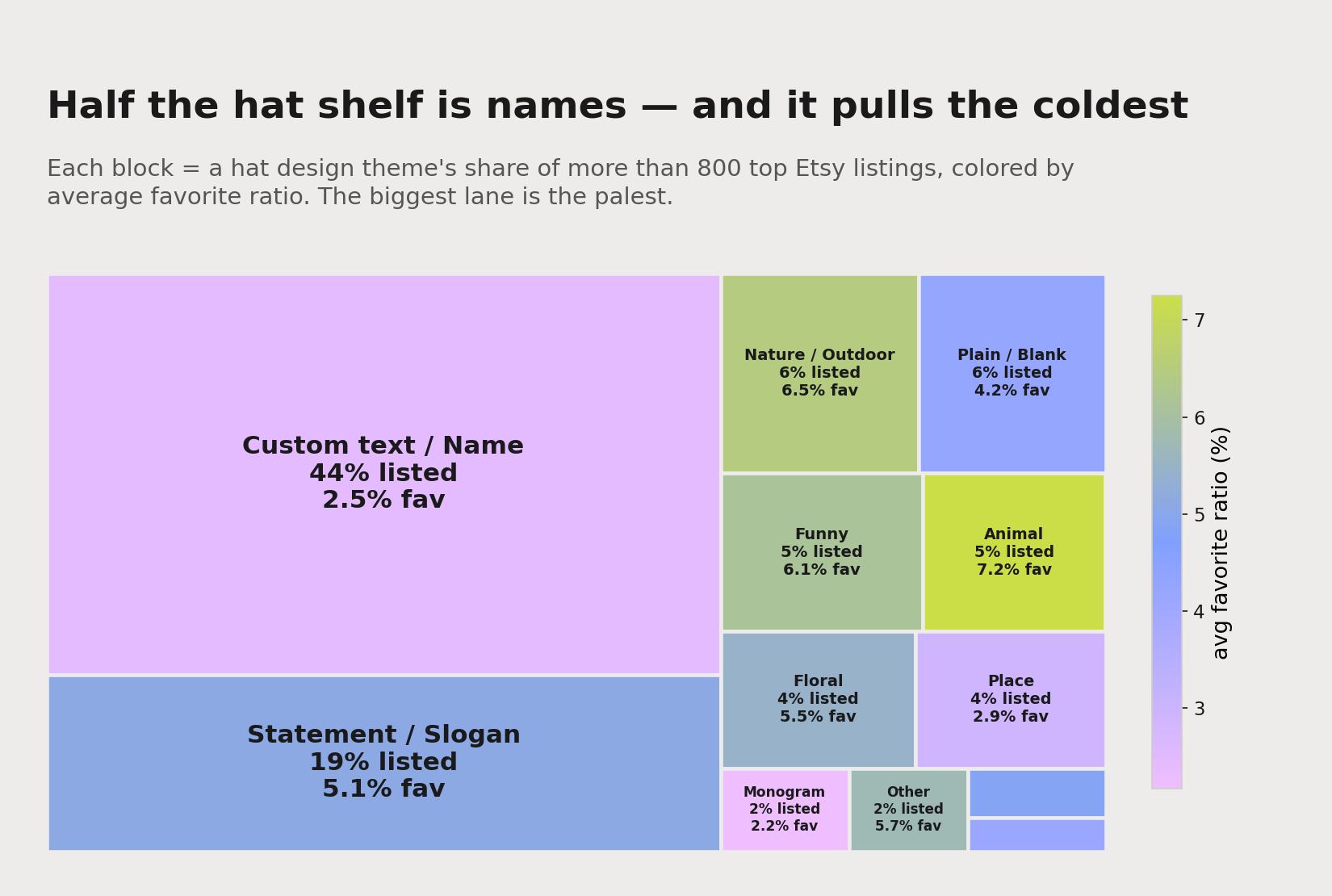 A treemap of hat design themes: each block sized by its share of listings and colored by average favorite ratio. Custom names are a giant cool-toned block; animal, funny and outdoor are small bright blocks.