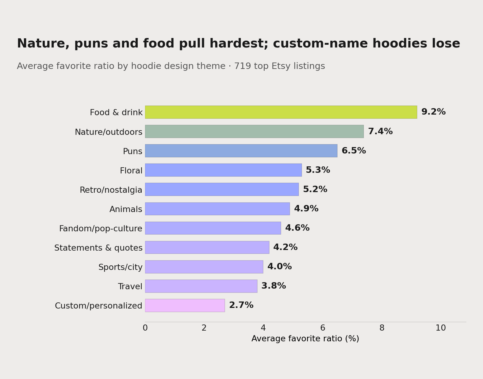 Average favorite ratio by hoodie design theme, from a study of 719 top Etsy listings. Nature/outdoors, puns and food pull well above the 2.6% median; custom and personalized designs sit at the bottom.