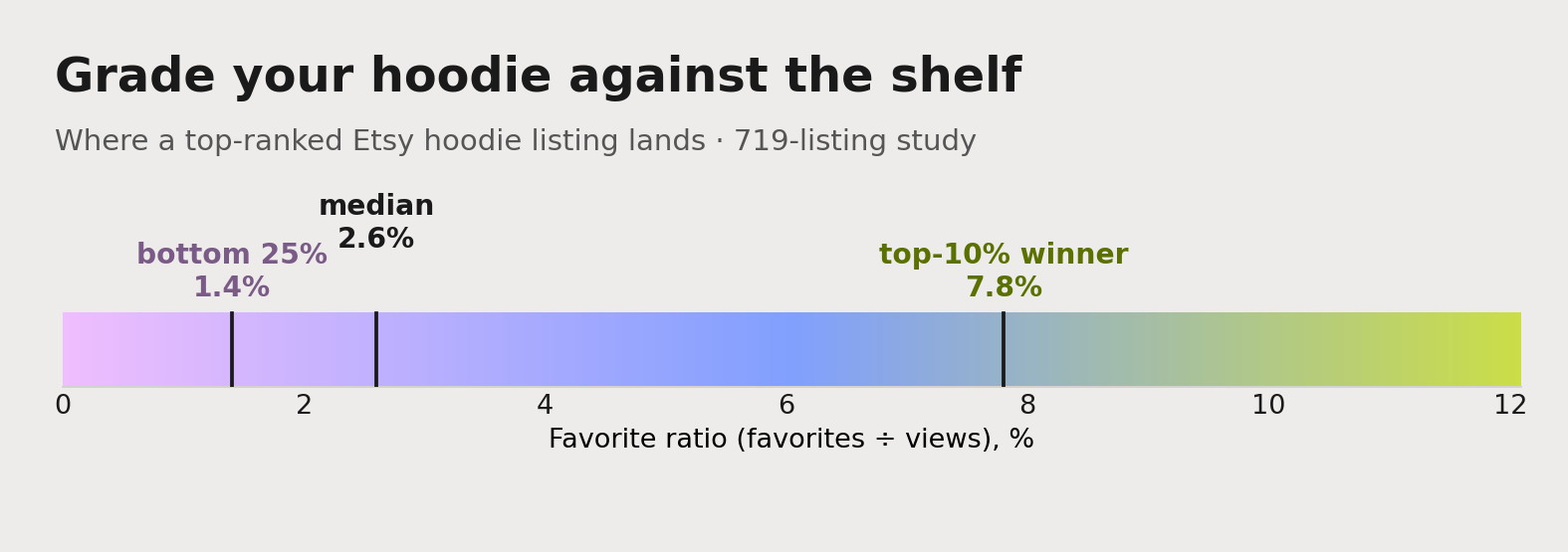 The Etsy hoodie favorite-ratio benchmark: the median listing sits at 2.6%, and a genuine top-10% winner reaches 7.8% or higher.