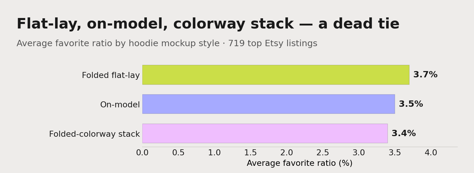 Average favorite ratio by hoodie mockup style: folded flat-lay 3.7%, on-model 3.5%, and the folded-colorway stack 3.4%, effectively a tie.