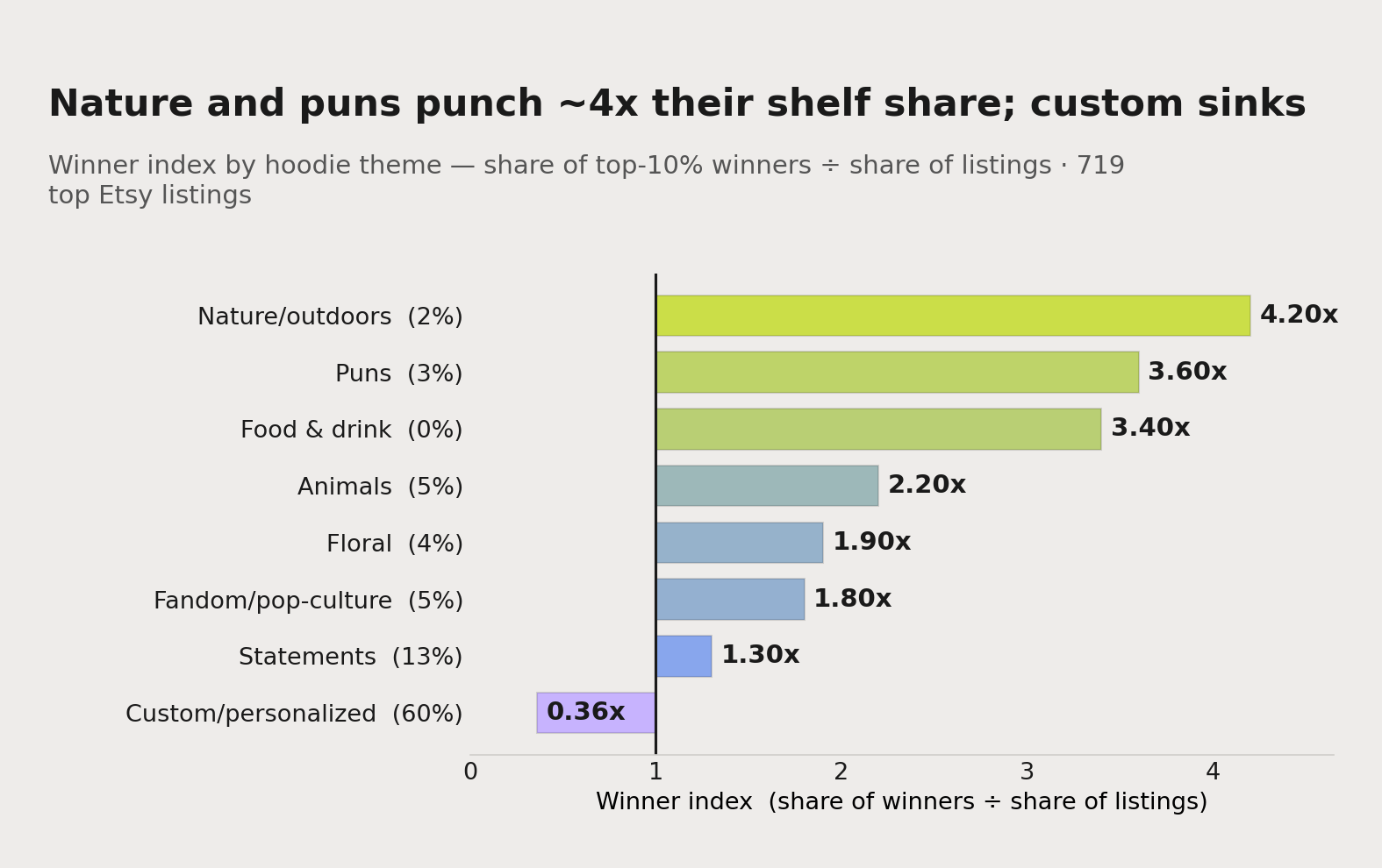 A bar chart of winner index by hoodie design theme. Nature and puns punch about 3.5x their shelf share, animals 2.2x and floral 1.9x, while custom and personalized delivers just 0.36x, far below its dominant footprint.