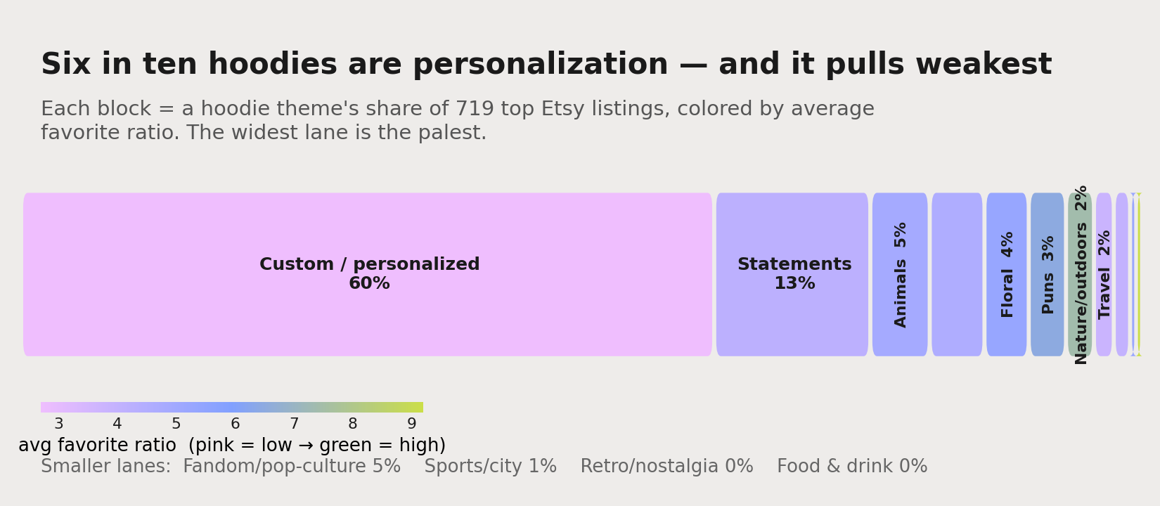 A strip of hoodie design themes, each block's width set by its share of the shelf and its color by average favorite ratio. Custom and personalized fills most of the strip in a pale, weak-pulling shade, while thin high-pulling slices like nature, puns and food sit at the far end.
