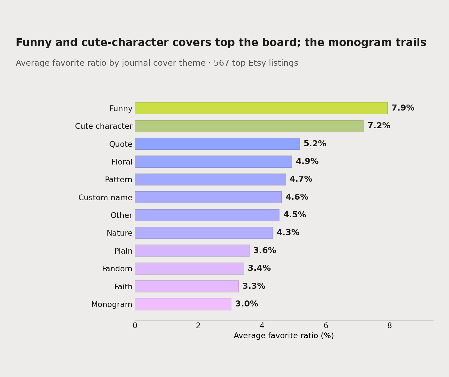 Average favorite ratio by journal cover theme, from a study of 567 top Etsy listings. Funny (8.0%) and cute-character (7.2%) covers top the board; the custom name sits near median and the bare monogram trails at 3.0%.