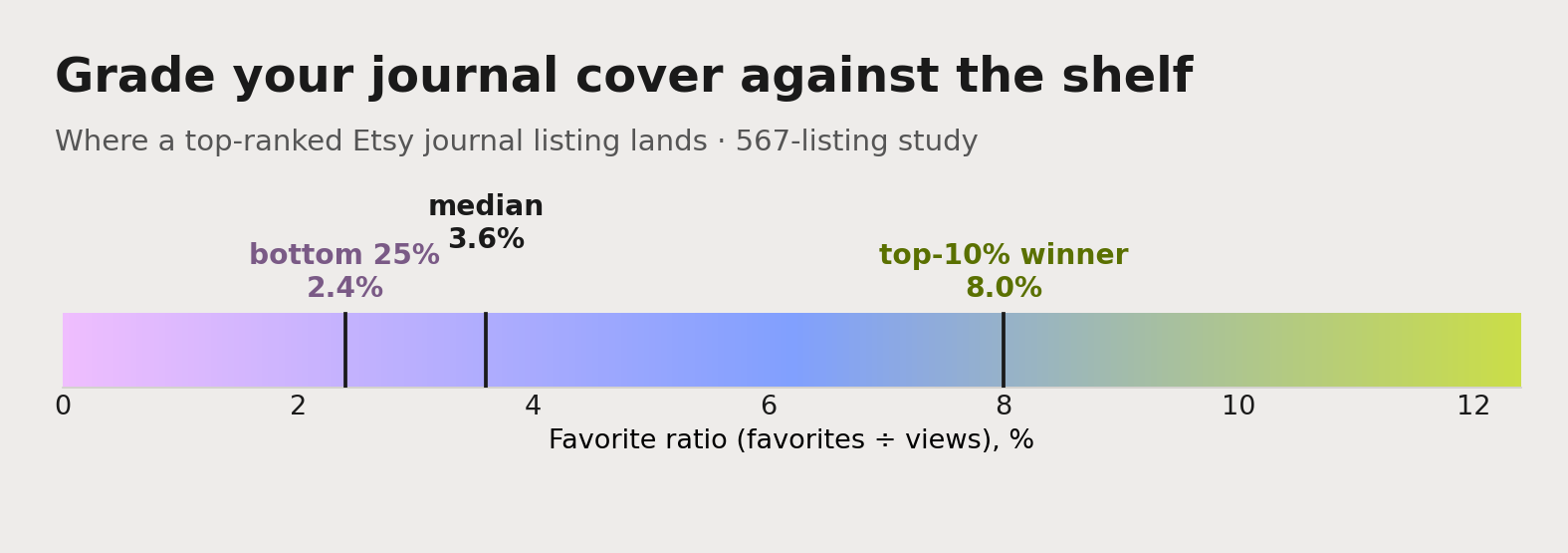 The Etsy journal favorite-ratio benchmark: the median listing sits at 3.6%, the bottom quarter at 2.4%, and a genuine top-10% winner reaches 8.0% or higher.