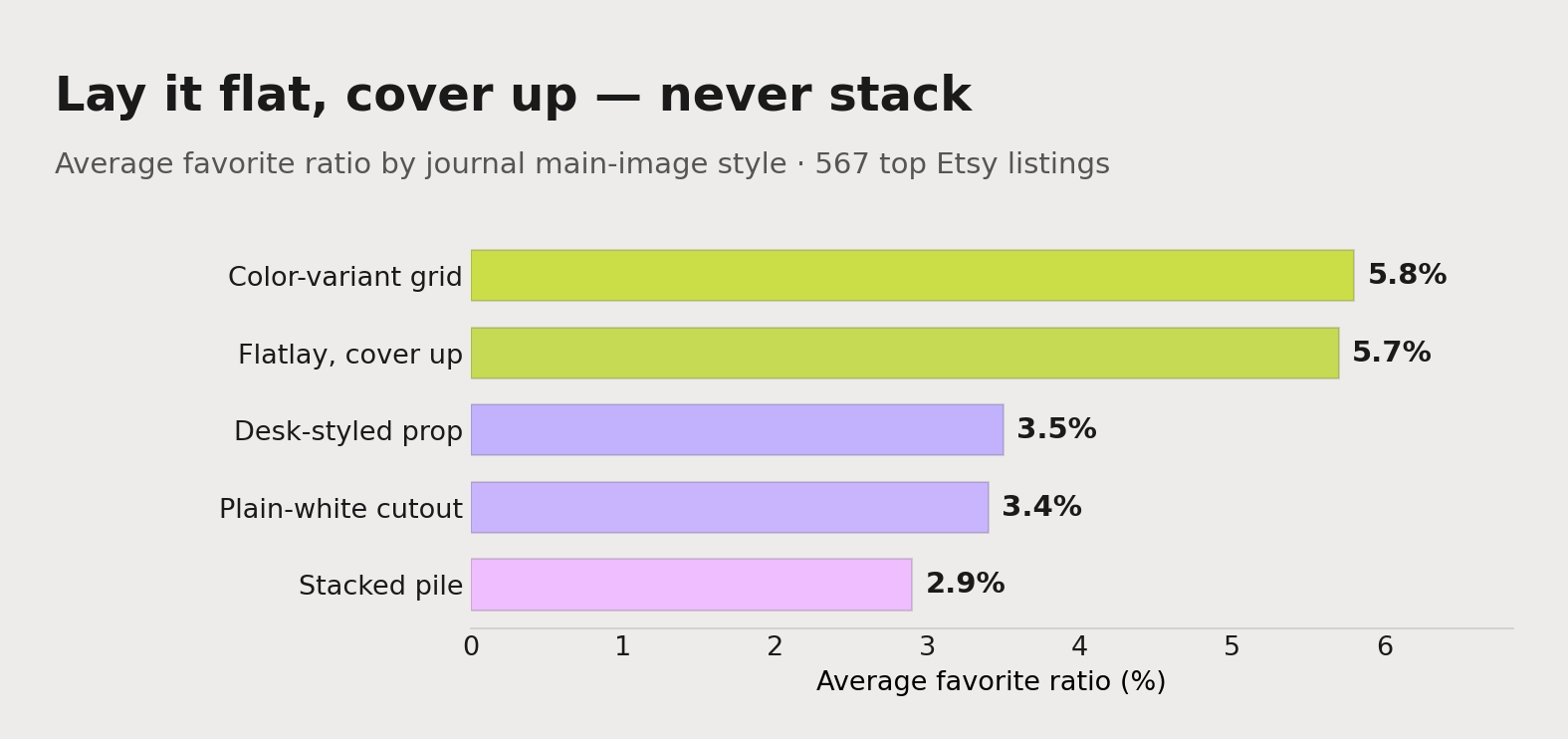 Average favorite ratio by journal main-image style: a flatlay of the cover pulls 5.7% and a color-variant grid 5.8%, while a stacked pile of journals produced zero winners at 2.9%.