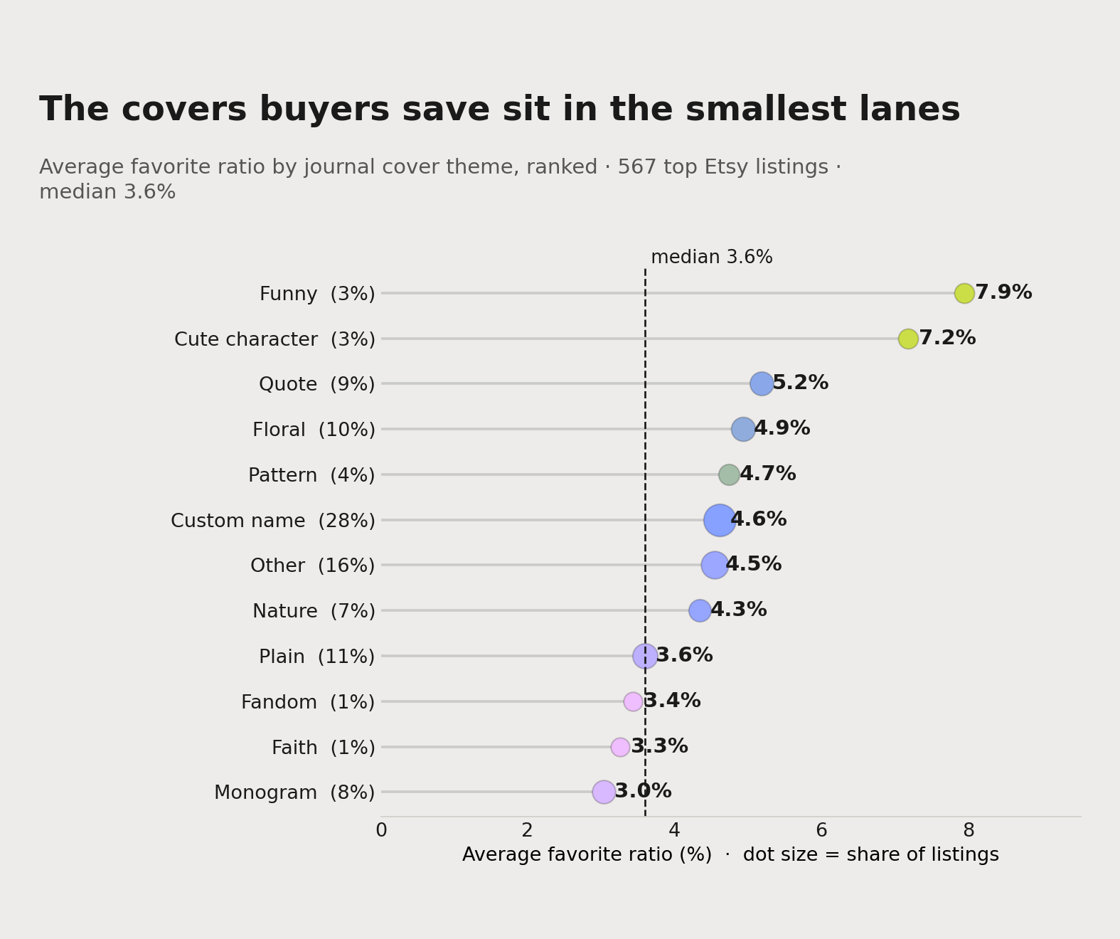 Average favorite ratio by journal cover theme across 567 top Etsy listings, ranked. Funny (8.0%) and cute character (7.2%) lead; custom name sits at 4.6% despite being a quarter of the shelf; the monogram trails at 3.0%.