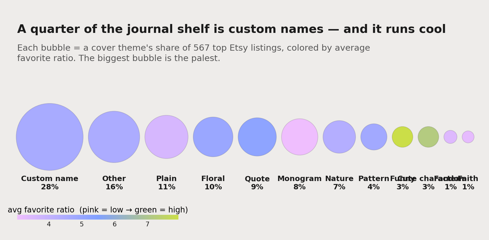 A bubble chart of journal cover themes: each bubble sized by its share of listings and colored by average favorite ratio. Custom name is a giant cool-toned bubble; funny and cute-character are tiny bright ones.