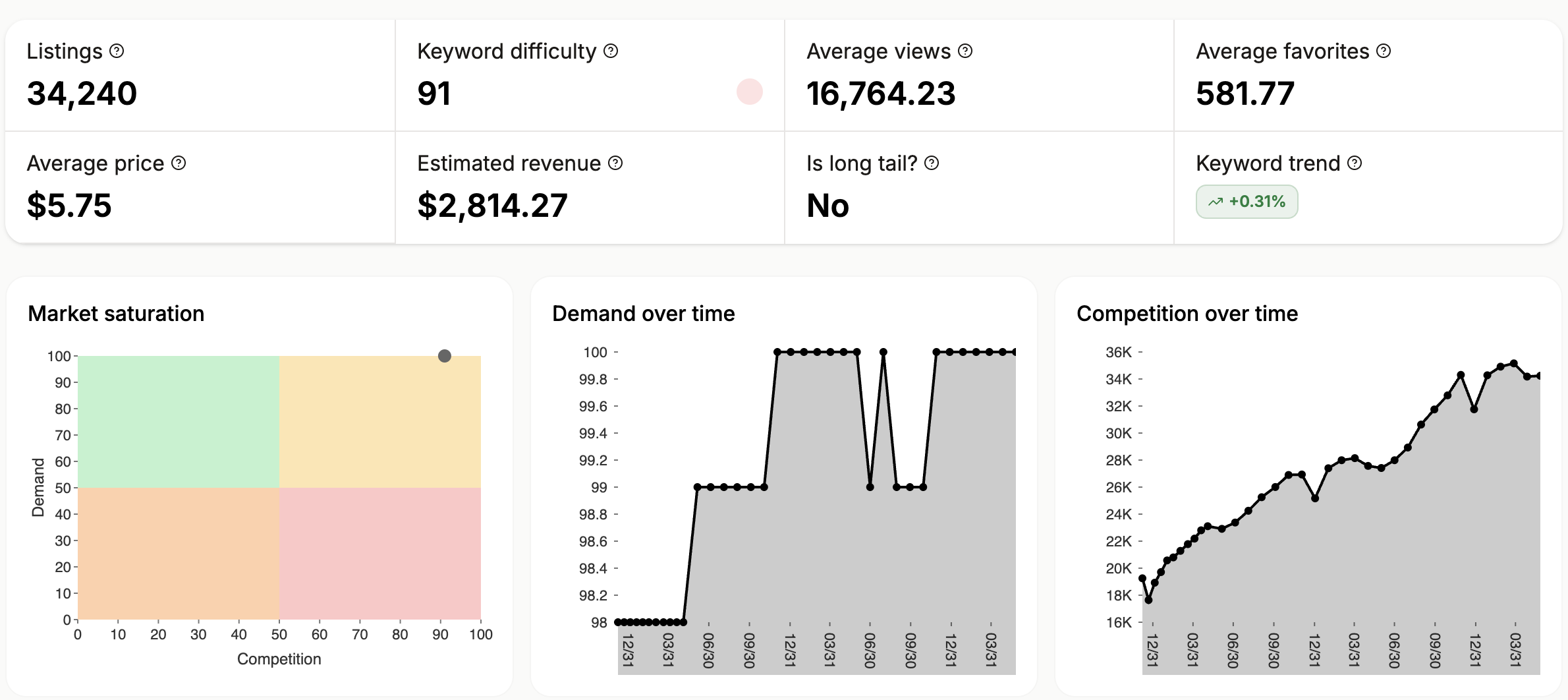 The Listadum Keyword Explorer showing demand and competition data for an Etsy search term.
