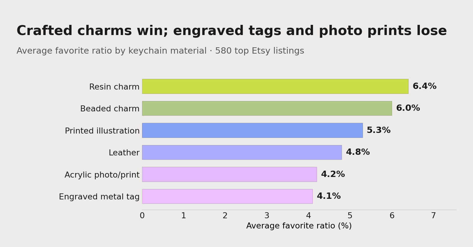 Average favorite ratio by keychain material across 580 top Etsy listings. Resin charm (6.4%), beaded charm (6.0%) and printed illustration (5.3%) top the board; acrylic photo/print and engraved metal name tags sit at the bottom.