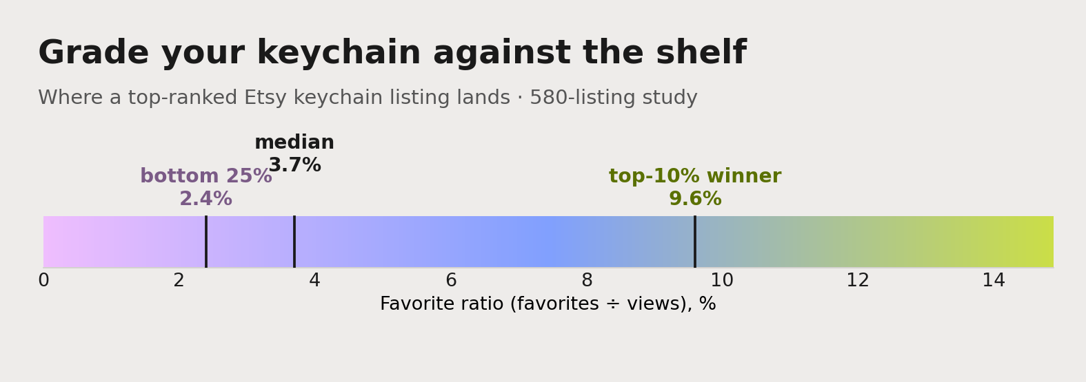 The Etsy keychain favorite-ratio benchmark: the median listing sits at 3.7%, the bottom quarter at 2.4%, and a genuine top-10% winner reaches 9.6% or higher.