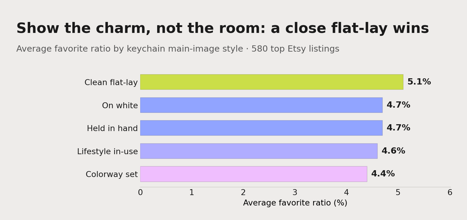 Average favorite ratio by keychain main-image style: a clean flat-lay pulls 5.1%, held-in-hand and on-white both 4.7%, a lifestyle in-use shot 4.6%, and a colorway set 4.4% — the charm itself, shot sharp and close, wins.