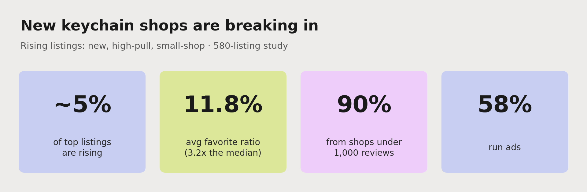 New shops are breaking into keychains: about 5% of top listings are rising, they average an 11.8% favorite ratio (about 3.2 times the median), 90% come from shops with under 1,000 reviews, and 58% run ads.