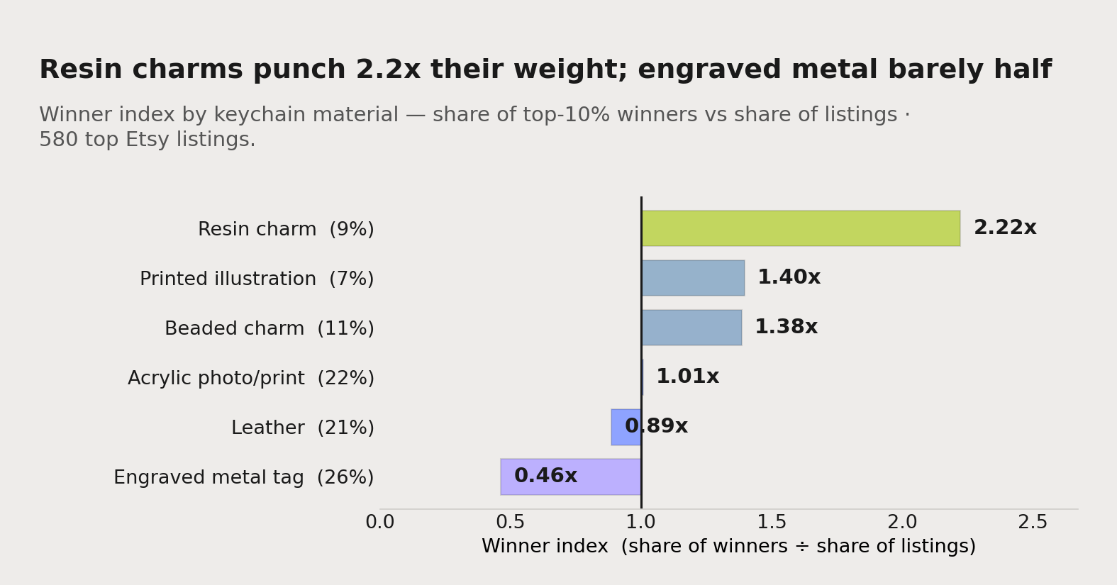 Winner index by keychain material across 580 top Etsy listings. Resin charm punches 2.22x its shelf space, printed illustration 1.40x and beaded charm 1.38x; engraved metal name tags fall to 0.46x.