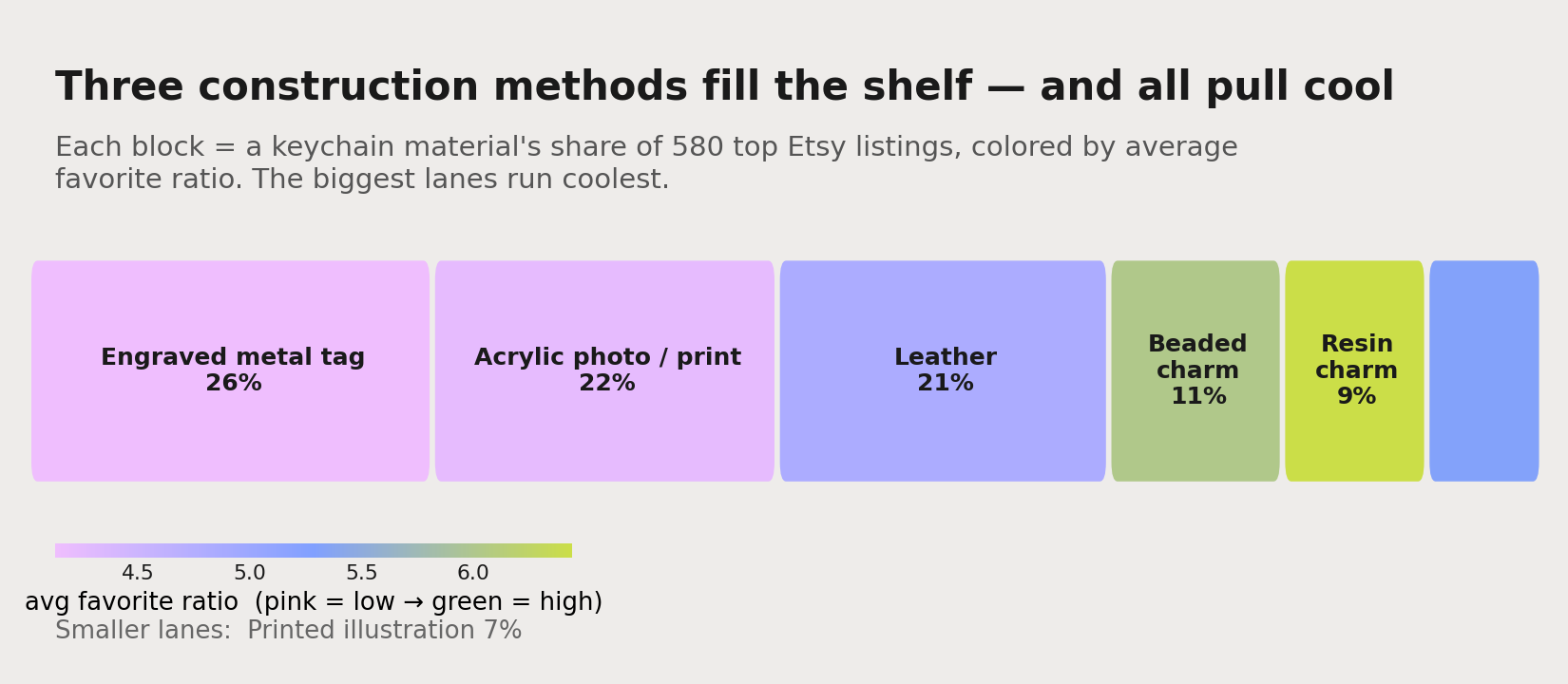 A strip chart of keychain materials: each block sized by its share of listings and colored by average favorite ratio. Engraved metal, acrylic and leather are the big cool-toned blocks; resin, beaded and printed illustration are thin bright slivers.