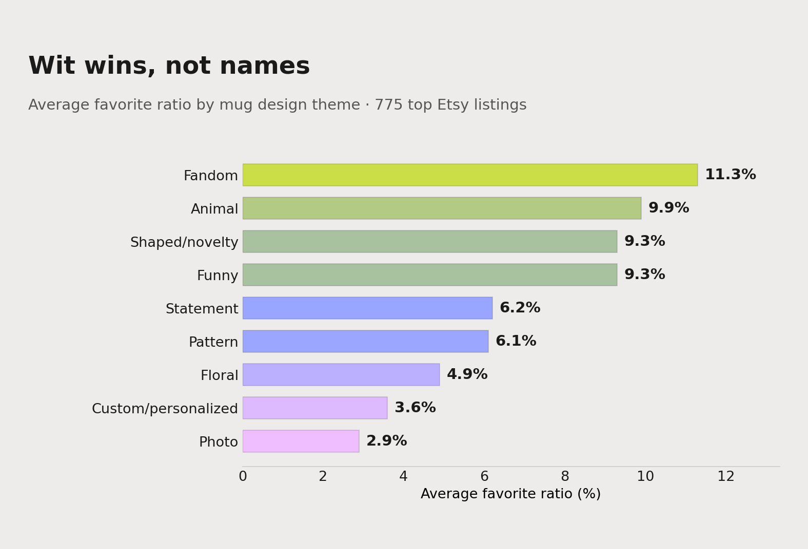 Average favorite ratio by mug design theme, from a study of 775 top-ranked Etsy mug listings. Fandom, animals, novelty shapes, funny lines and statements all beat the 4% median; florals, personalized and photo mugs fall below it.