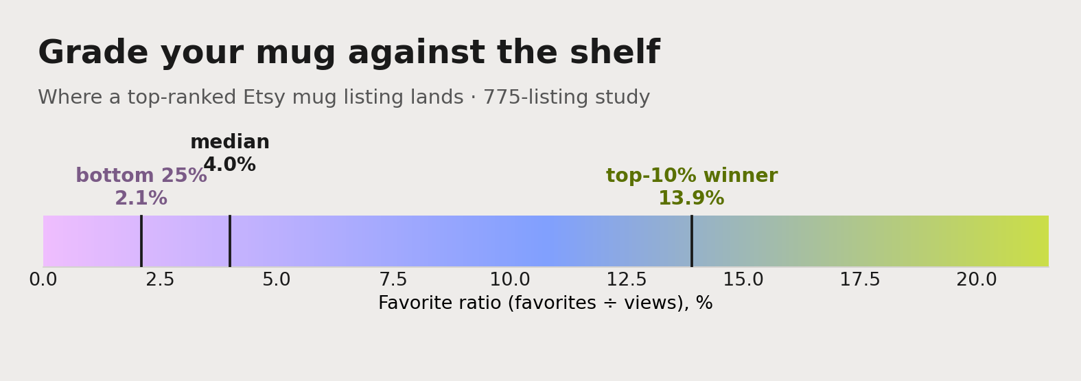 The Etsy mug favorite-ratio benchmark: the median listing sits at 4%, the top third around 8%, and a genuine top-10% winner reaches 13.9% or higher.