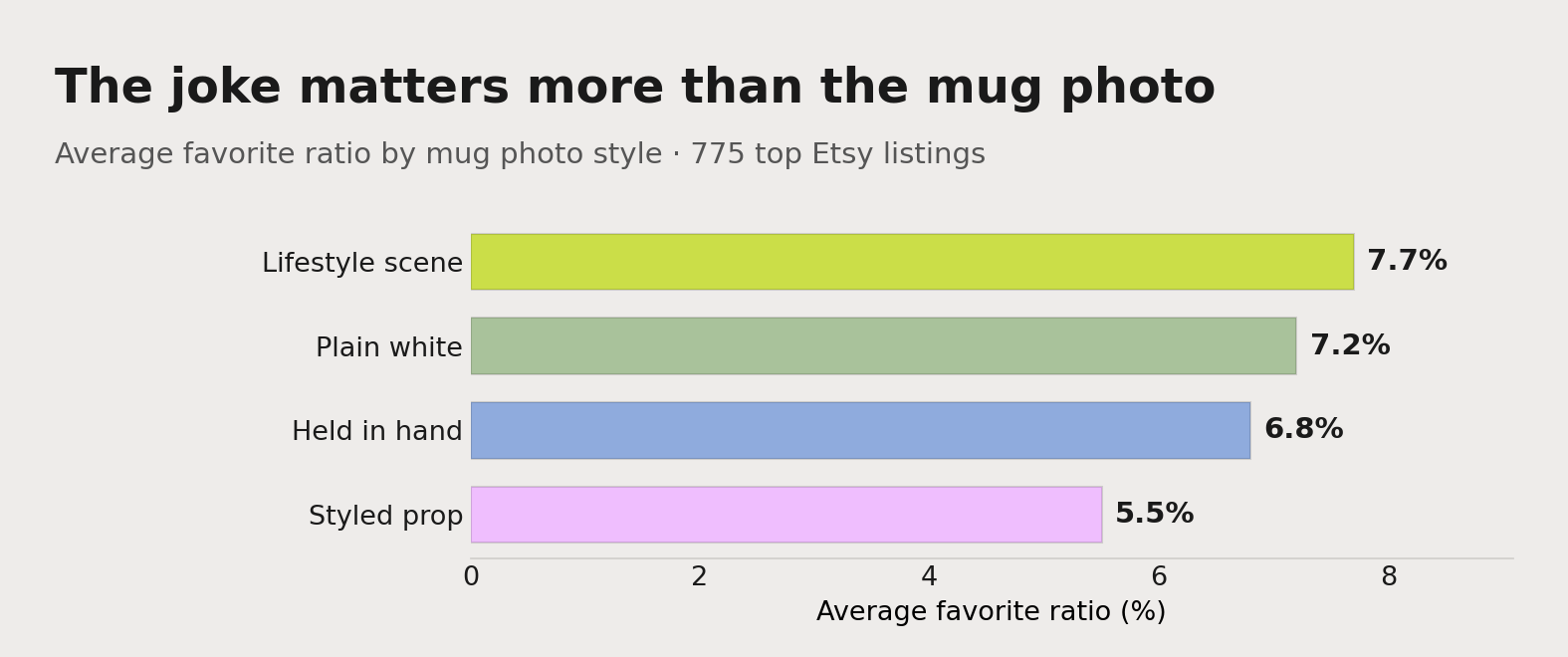 Average favorite ratio by mug photo style: lifestyle 7.7%, plain white 7.2%, held-in-hand 6.8% and styled prop 5.5%. Every style clears the 4% median; the design does the work.