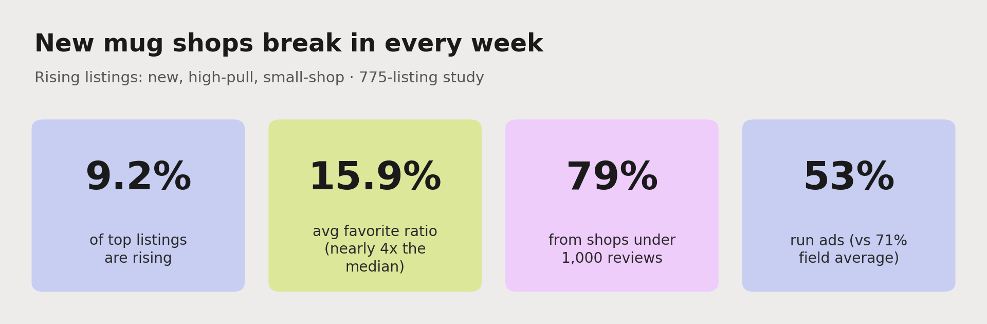 New shops are breaking into mugs: 9.2% of top listings are rising, they average a 15.9% favorite ratio, 79% come from shops with under 1,000 reviews, and only 53% run ads, below the 71% field average.