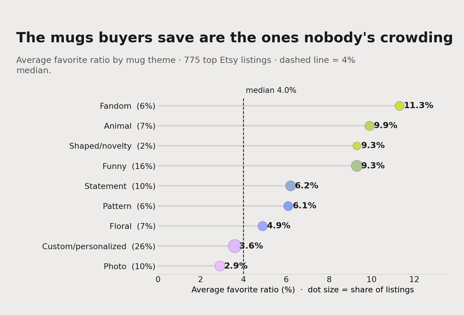 A lollipop chart of average favorite ratio by mug theme: fandom (11.3%), funny (9.3%), shaped novelty (9.3%) and animal (9.9%) sit well to the right of the 4% median, while custom and personalized (3.6%) and photo (2.9%) fall to the left of it.
