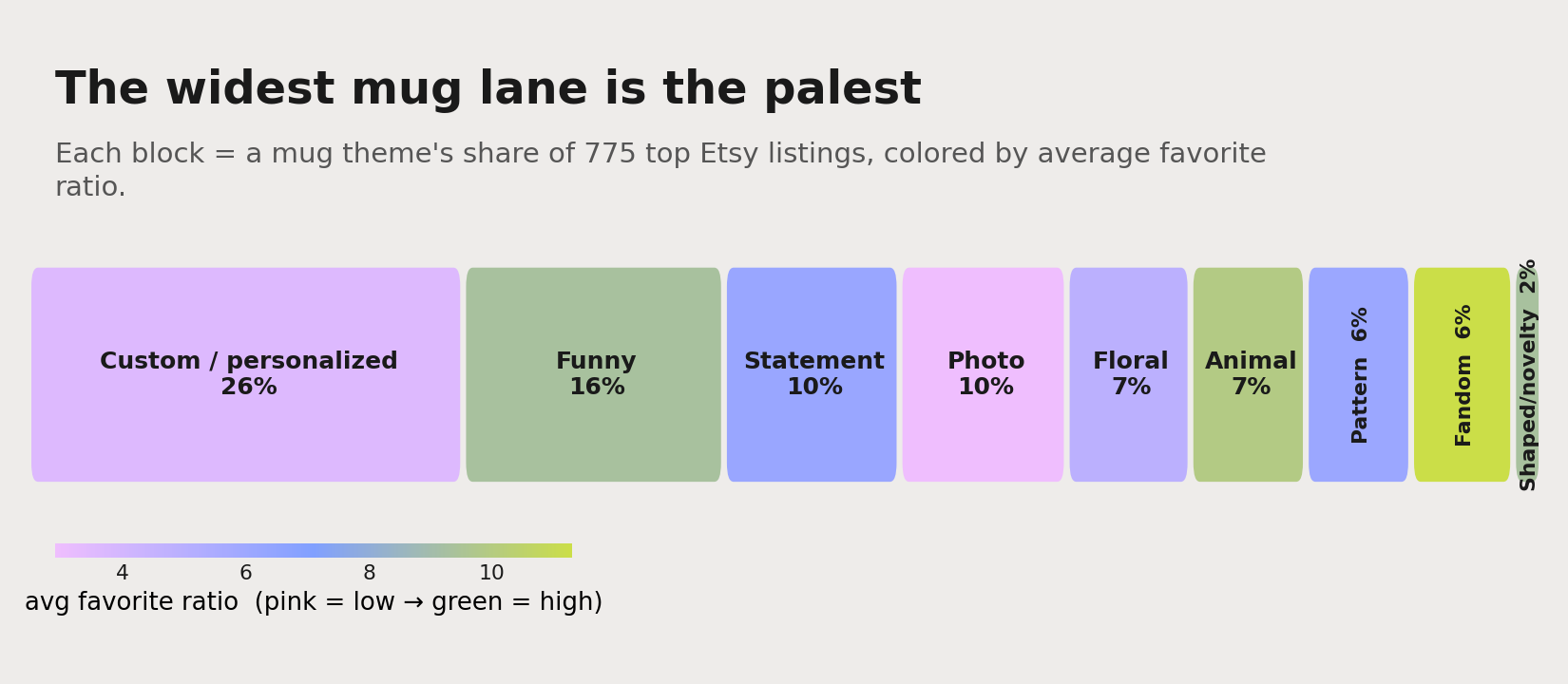 A strip of mug design themes, each block sized by its share of all listings and colored by average favorite ratio. Custom and personalized is the widest block but one of the palest; funny, fandom and animal are narrower and much greener.