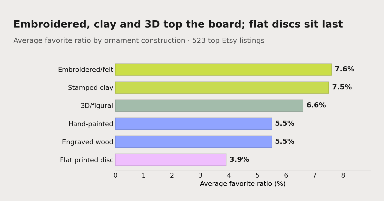 Average favorite ratio by ornament construction, from a study of 523 top Etsy listings. Embroidered/felt (7.6%), stamped clay (7.5%) and 3D/figural (6.6%) top the board; the flat printed disc sits last at 3.9%, below the 4.2% median.