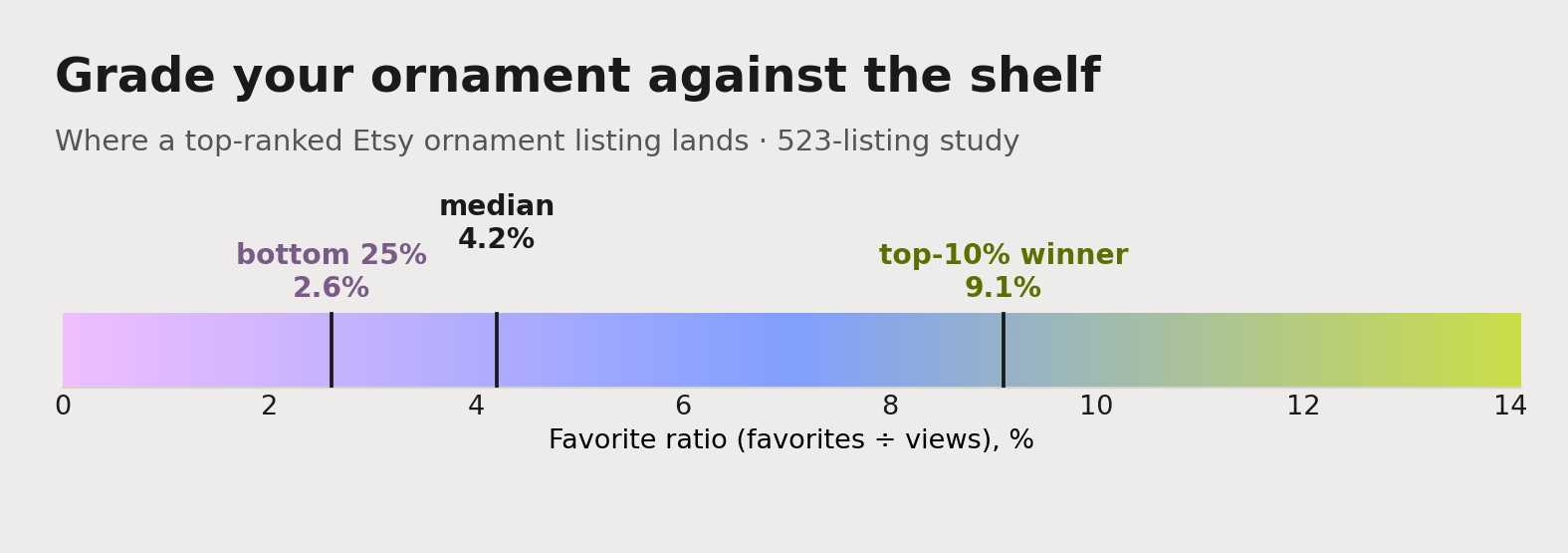 The Etsy ornament favorite-ratio benchmark: the median listing sits at 4.2%, the bottom quarter at 2.6%, and a genuine top-10% winner reaches 9.1% or higher.