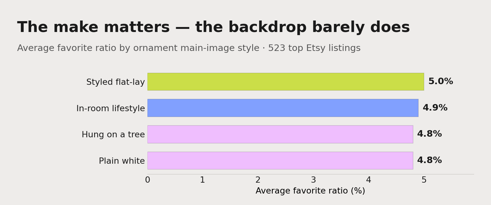 Average favorite ratio by ornament main-image style: a styled flat-lay pulls 5.0%, in-room lifestyle 4.9%, plain white 4.8%, and hung on a tree 4.8% — every style lands within a point of the median.
