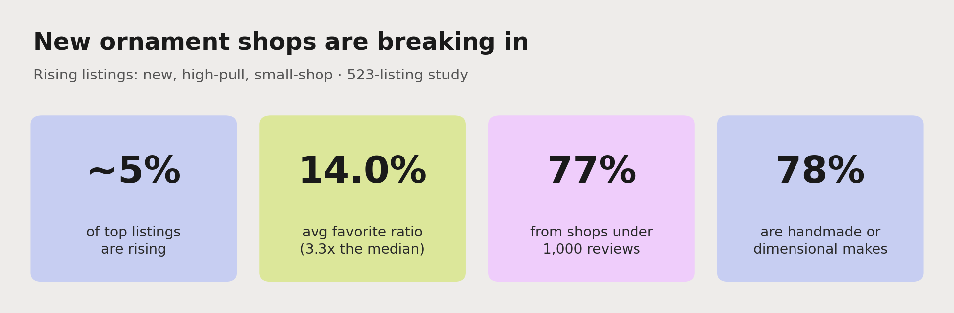 New shops are breaking into ornaments: about 5% of top listings are rising, they average a 14.0% favorite ratio (about 3.3 times the median), 77% come from shops with under 1,000 reviews, and 78% are handmade or dimensional makes.