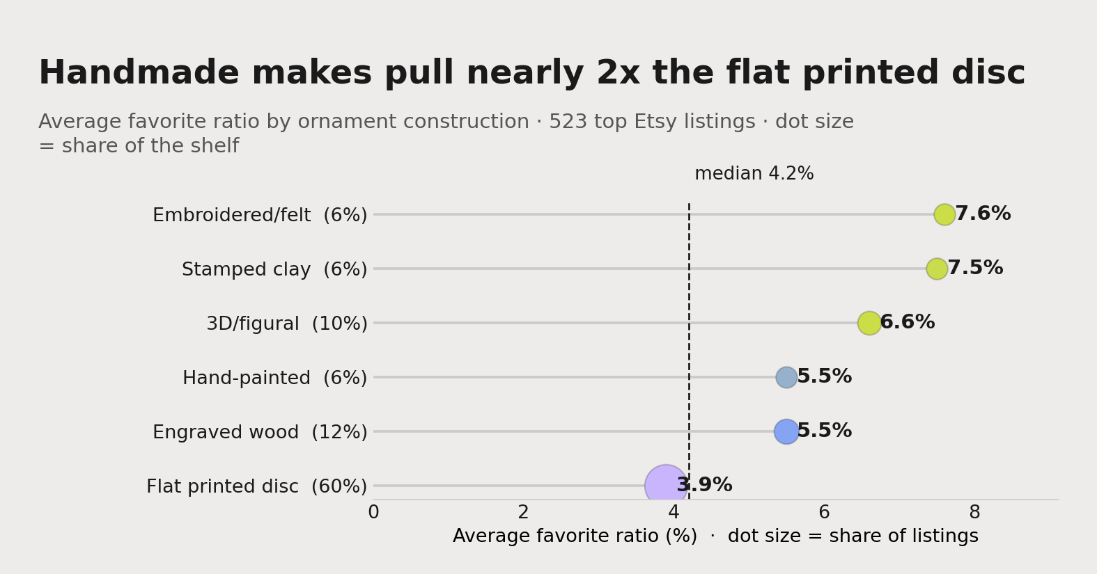 Average favorite ratio by ornament construction across 523 top Etsy listings, ranked. Embroidered/felt leads at 7.6% and printed flat discs trail at 3.9%, well below the 4.2% median, despite being 60% of the shelf.