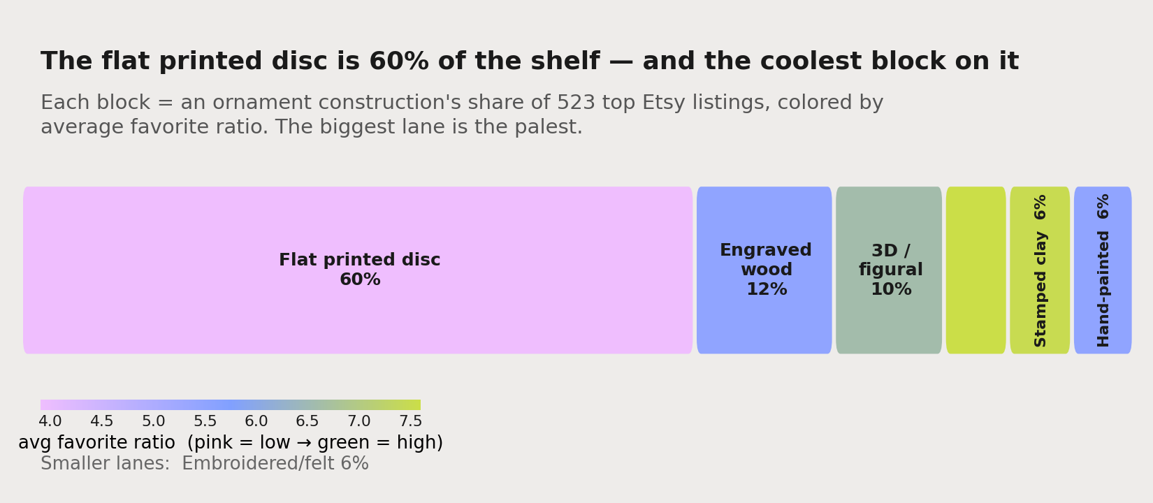 A strip of ornament construction types: each block sized by its share of listings and colored by average favorite ratio. The flat printed disc is a giant cool-toned block at 60%; embroidered, stamped clay and 3D are small bright blocks.