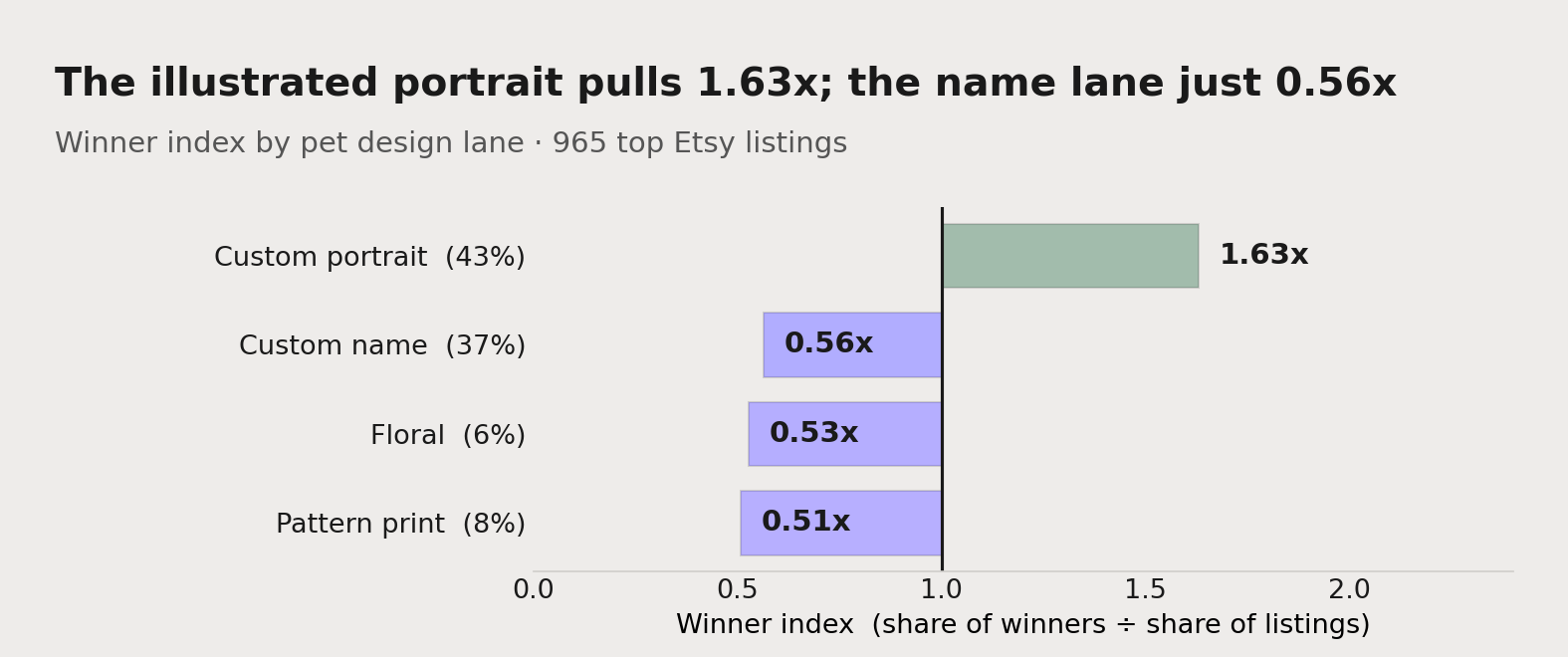 Winner index by pet design lane, from a study of 965 top Etsy listings. The illustrated custom portrait over-indexes at 1.63x while the custom-name lane (collars, tags, bandanas) under-indexes at 0.56x, alongside pattern prints and florals below 1.0x.